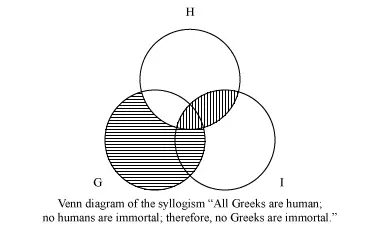 Example of explanation using three circle Venn diagram.webp
